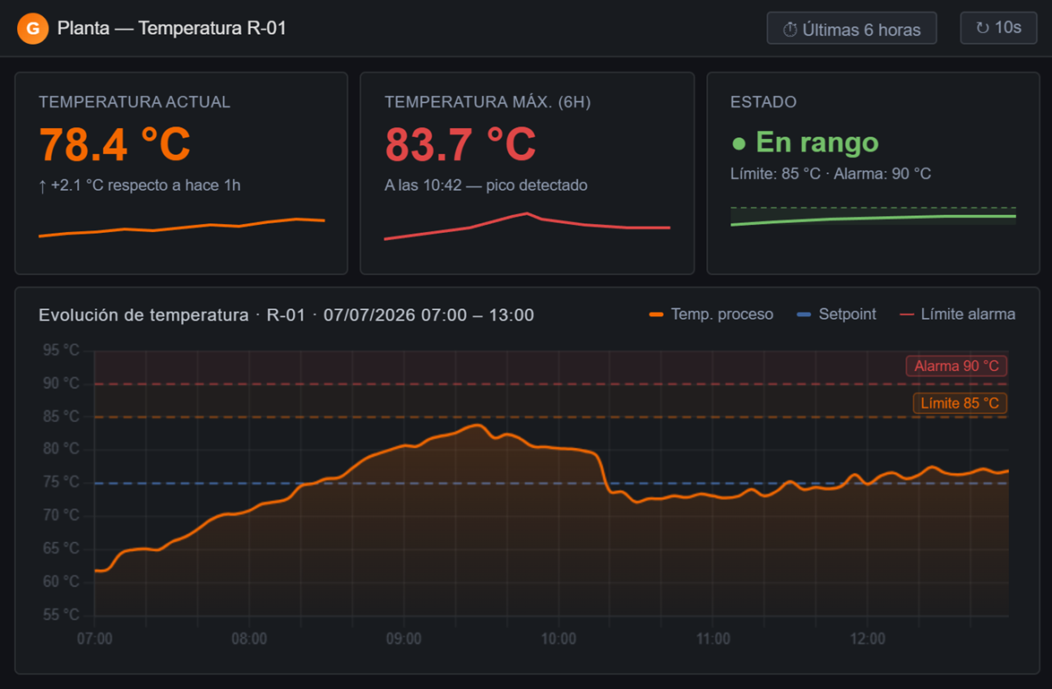 Gráfico con evolución de temperatura